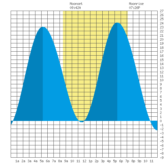 Kenai tide chart for Monday, October 10, 2022