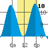 Kenai tide chart for Monday, October 10, 2022