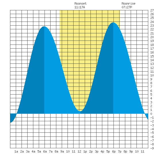 Kenai tide chart for Tuesday, October 11, 2022