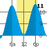 Kenai tide chart for Tuesday, October 11, 2022