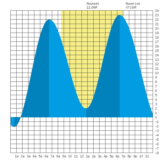 Kenai tide chart for Wednesday, October 12, 2022