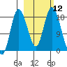 Kenai tide chart for Wednesday, October 12, 2022