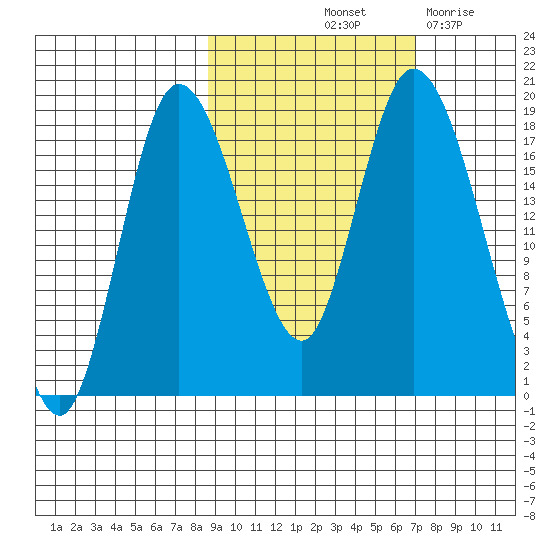 Kenai tide chart for Thursday, October 13, 2022