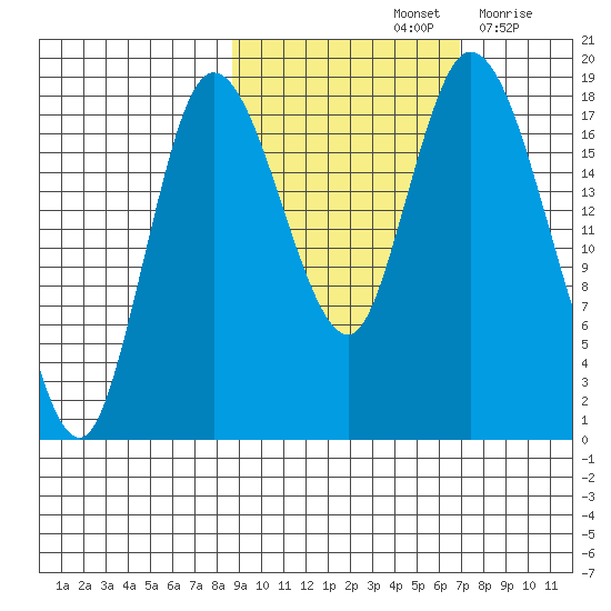 Kenai tide chart for Friday, October 14, 2022