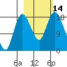 Kenai tide chart for Friday, October 14, 2022