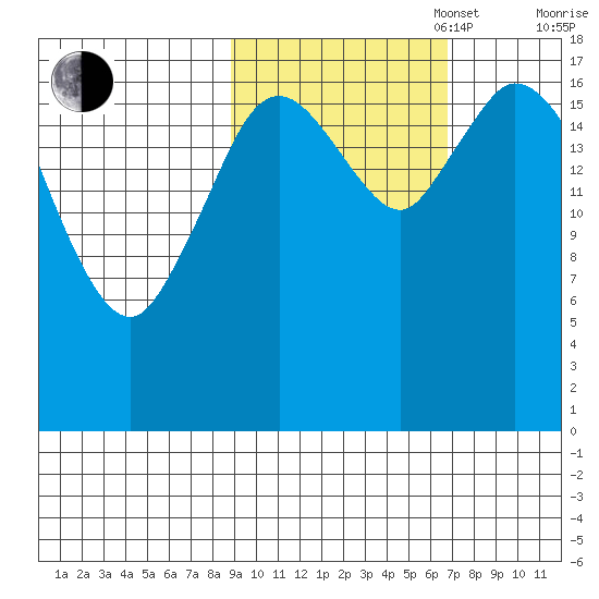 Kenai tide chart for Monday, October 17, 2022
