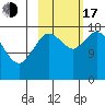 Kenai tide chart for Monday, October 17, 2022
