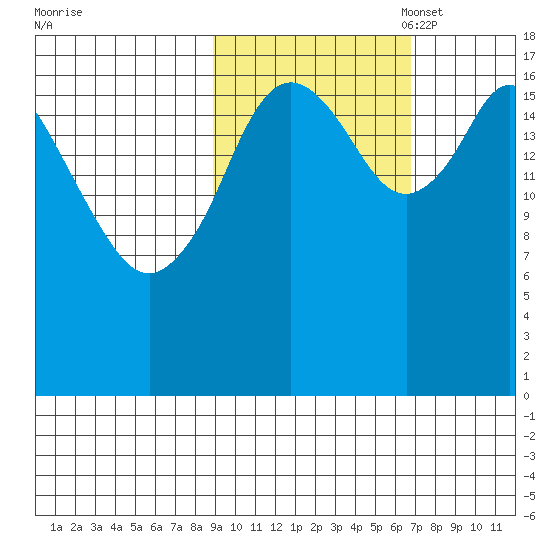 Kenai tide chart for Tuesday, October 18, 2022