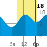 Kenai tide chart for Tuesday, October 18, 2022