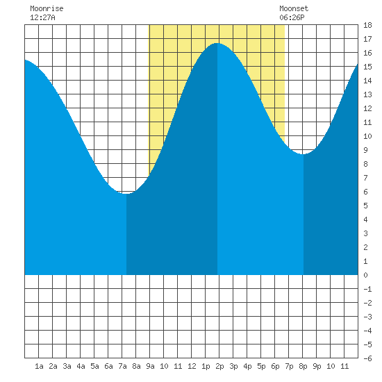 Kenai tide chart for Wednesday, October 19, 2022