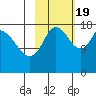 Kenai tide chart for Wednesday, October 19, 2022