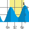 Kenai tide chart for Saturday, October 1, 2022