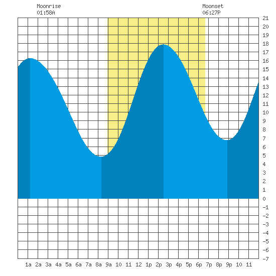 Kenai tide chart for Thursday, October 20, 2022