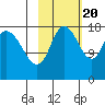 Kenai tide chart for Thursday, October 20, 2022