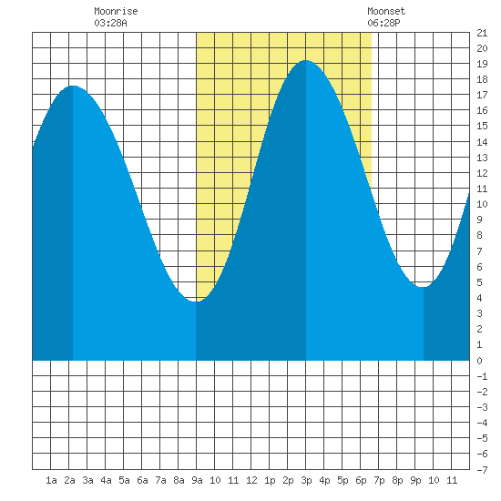 Kenai tide chart for Friday, October 21, 2022