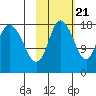 Kenai tide chart for Friday, October 21, 2022