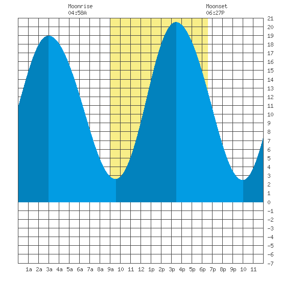 Kenai tide chart for Saturday, October 22, 2022