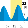 Kenai tide chart for Saturday, October 22, 2022