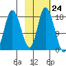 Kenai tide chart for Monday, October 24, 2022