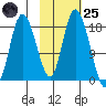 Kenai tide chart for Tuesday, October 25, 2022