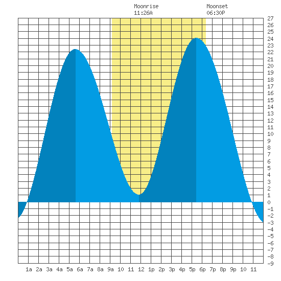Kenai tide chart for Wednesday, October 26, 2022