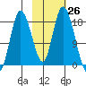 Kenai tide chart for Wednesday, October 26, 2022