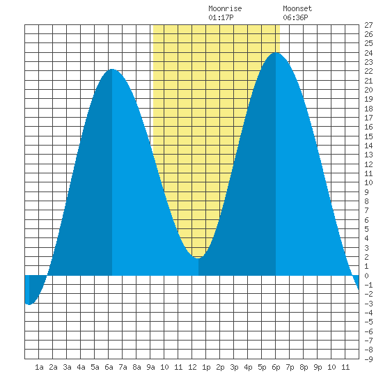 Kenai tide chart for Thursday, October 27, 2022