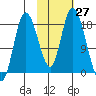 Kenai tide chart for Thursday, October 27, 2022