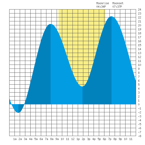 Kenai tide chart for Saturday, October 29, 2022