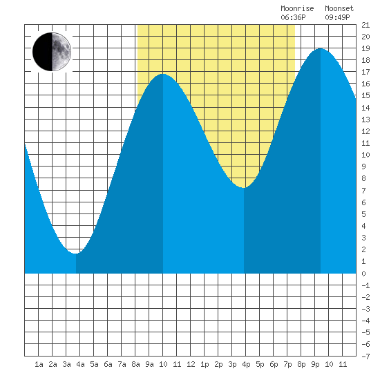 Kenai tide chart for Sunday, October 2, 2022