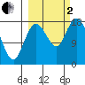 Kenai tide chart for Sunday, October 2, 2022
