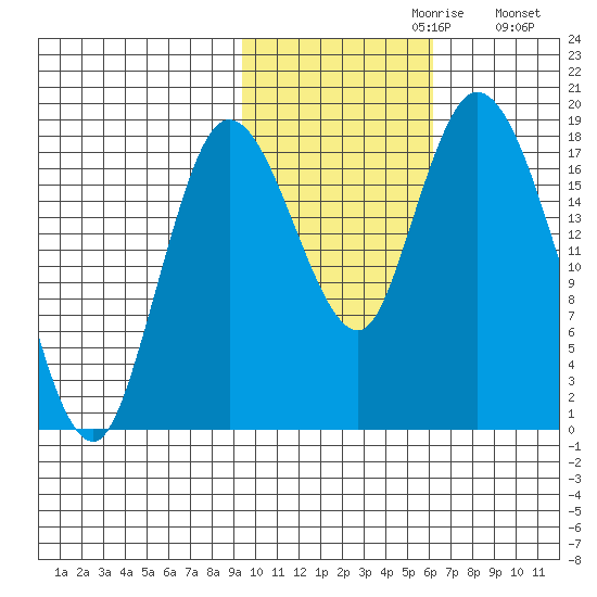 Kenai tide chart for Sunday, October 30, 2022