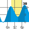 Kenai tide chart for Sunday, October 30, 2022