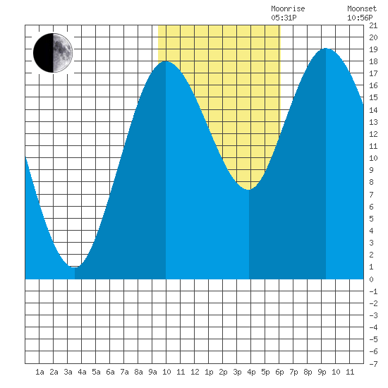 Kenai tide chart for Monday, October 31, 2022