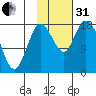 Kenai tide chart for Monday, October 31, 2022