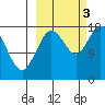 Kenai tide chart for Monday, October 3, 2022