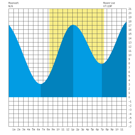 Kenai tide chart for Tuesday, October 4, 2022