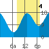 Kenai tide chart for Tuesday, October 4, 2022