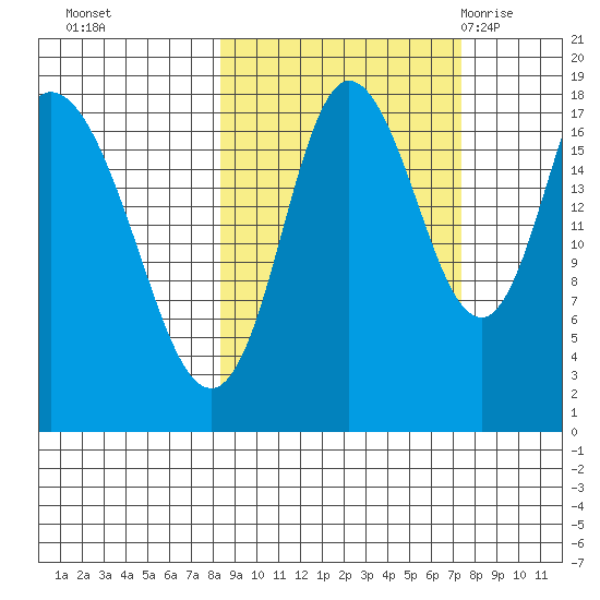 Kenai tide chart for Wednesday, October 5, 2022