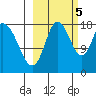 Kenai tide chart for Wednesday, October 5, 2022