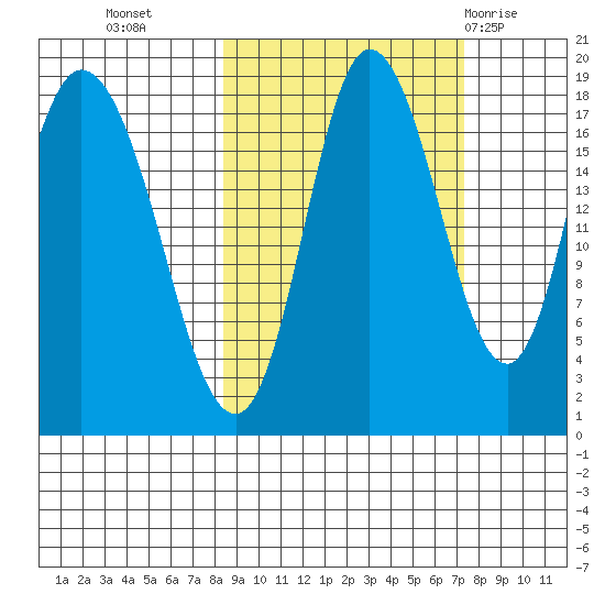 Kenai tide chart for Thursday, October 6, 2022
