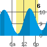 Kenai tide chart for Thursday, October 6, 2022