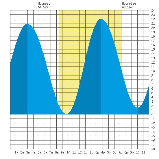 Kenai tide chart for Friday, October 7, 2022