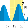 Kenai tide chart for Friday, October 7, 2022