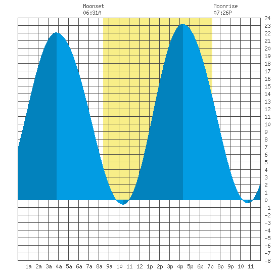 Kenai tide chart for Saturday, October 8, 2022