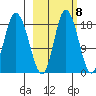Kenai tide chart for Saturday, October 8, 2022