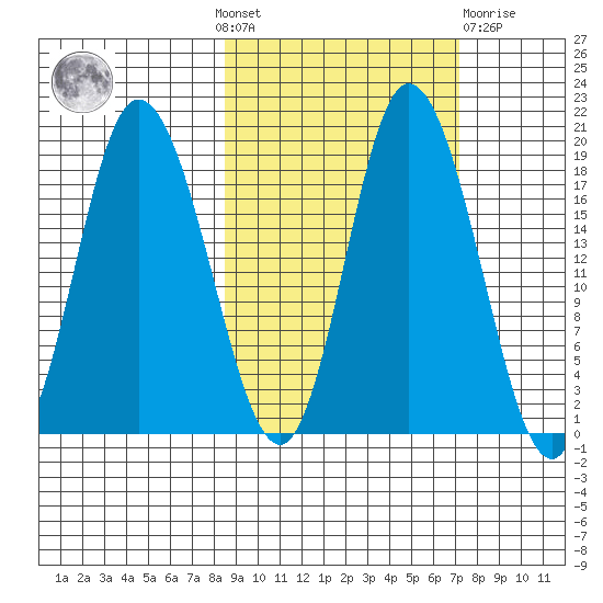 Kenai tide chart for Sunday, October 9, 2022