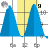 Kenai tide chart for Sunday, October 9, 2022