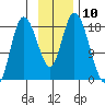 Kenai tide chart for Thursday, November 10, 2022