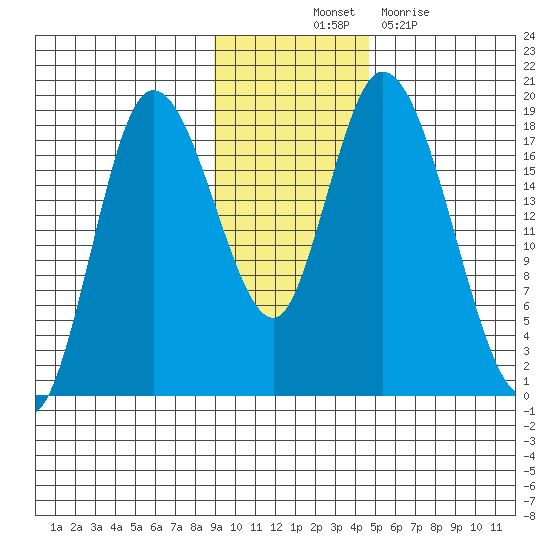 Kenai tide chart for Friday, November 11, 2022